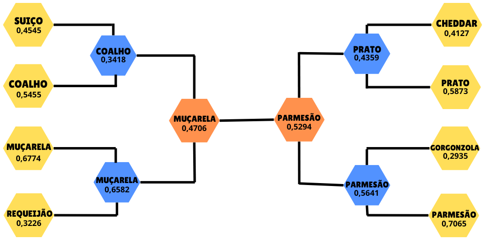 Tournament bracket for 8 cheeses